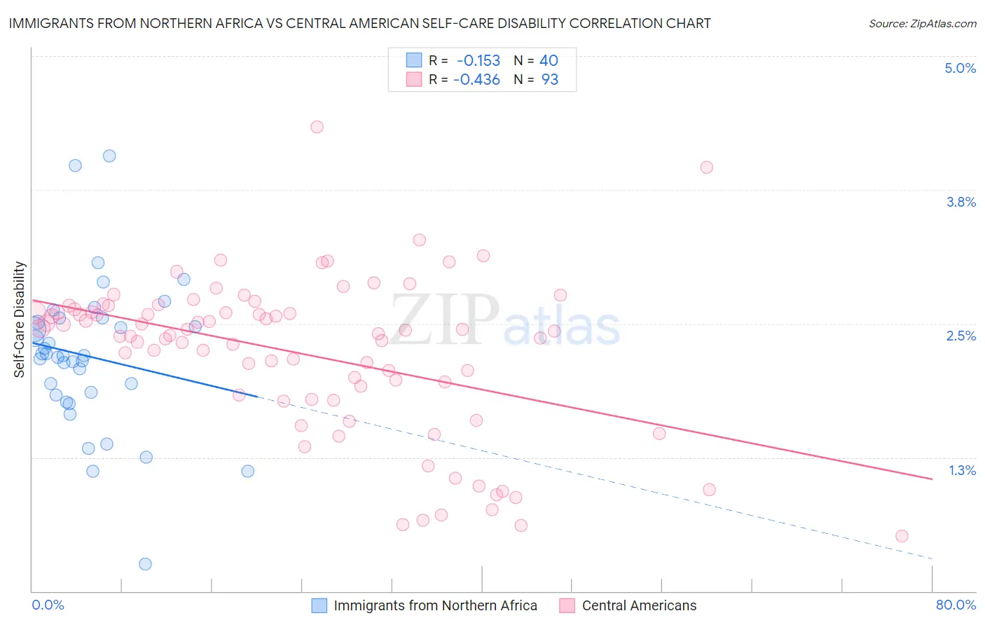 Immigrants from Northern Africa vs Central American Self-Care Disability