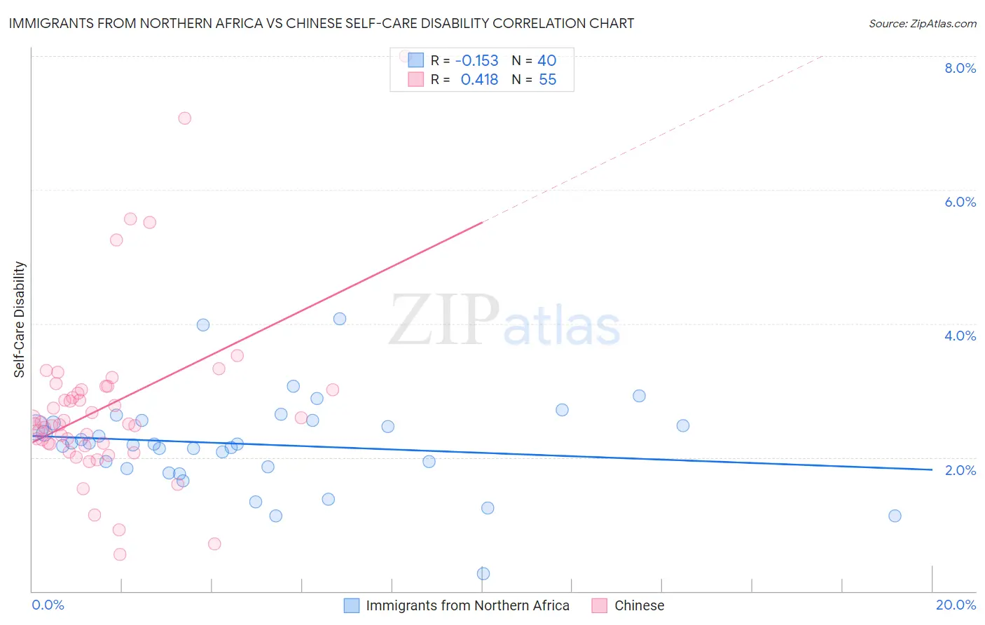 Immigrants from Northern Africa vs Chinese Self-Care Disability