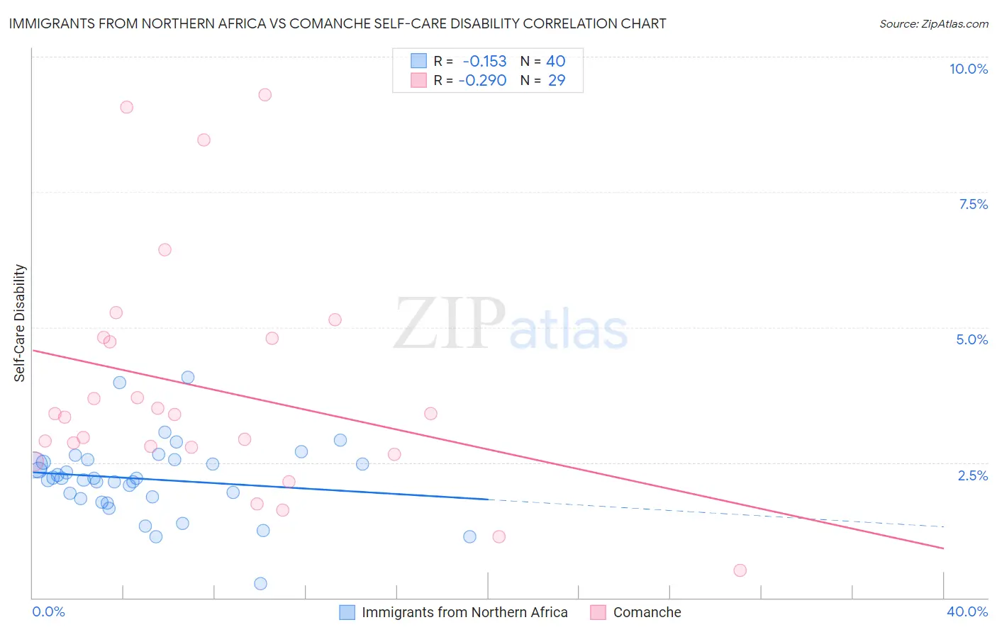 Immigrants from Northern Africa vs Comanche Self-Care Disability