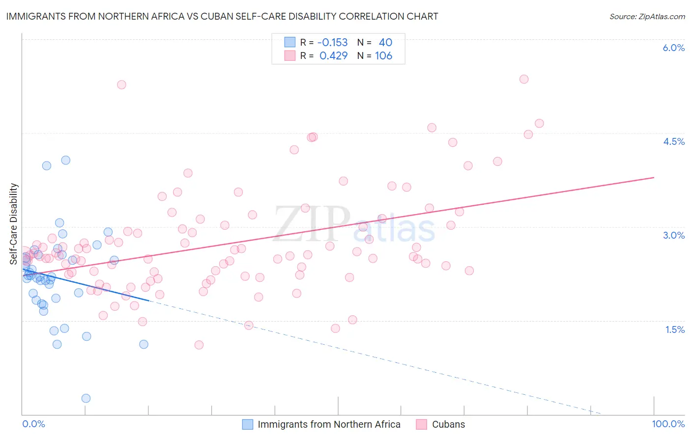 Immigrants from Northern Africa vs Cuban Self-Care Disability