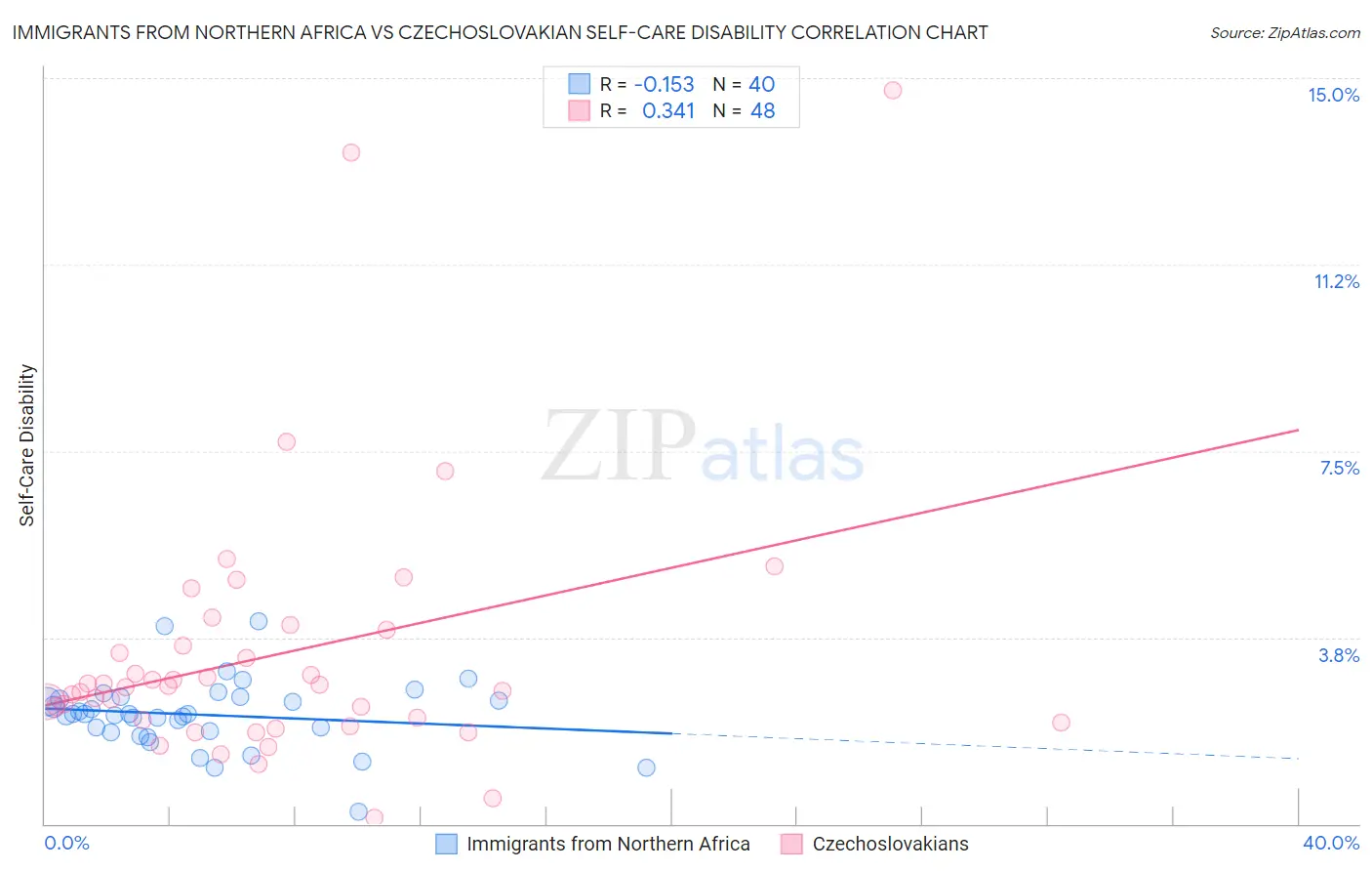 Immigrants from Northern Africa vs Czechoslovakian Self-Care Disability