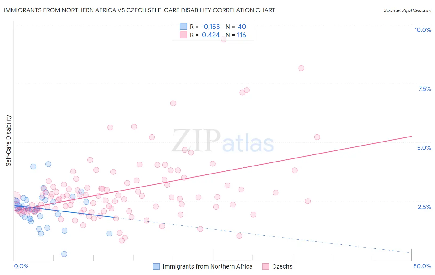 Immigrants from Northern Africa vs Czech Self-Care Disability