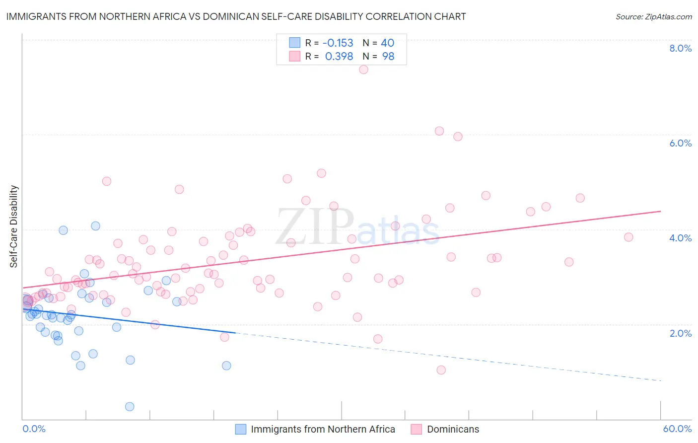 Immigrants from Northern Africa vs Dominican Self-Care Disability