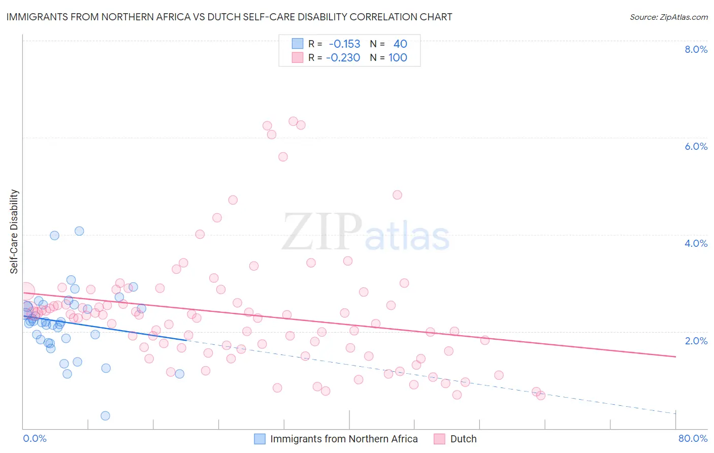 Immigrants from Northern Africa vs Dutch Self-Care Disability