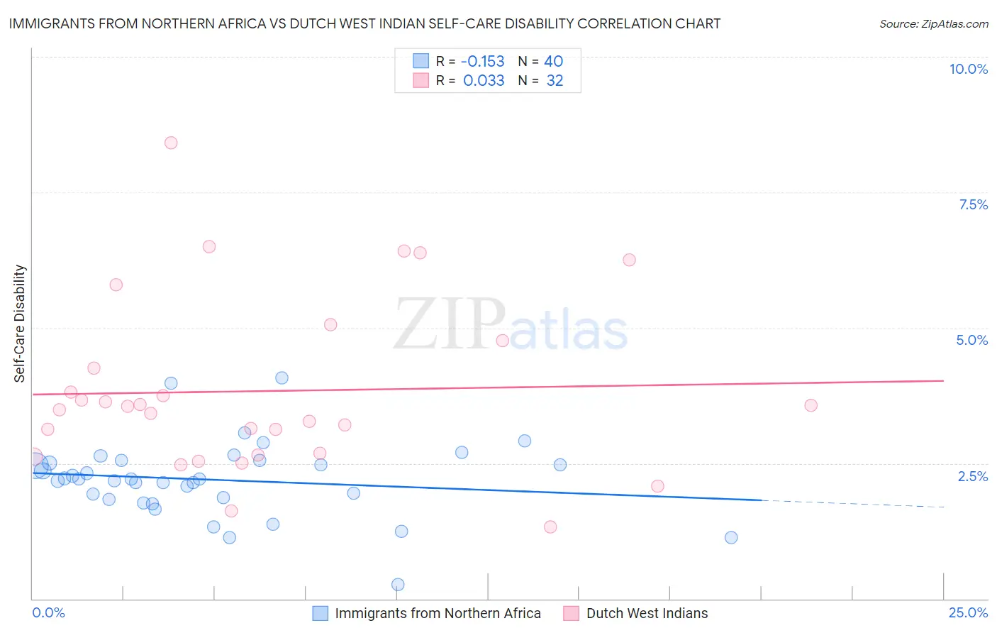 Immigrants from Northern Africa vs Dutch West Indian Self-Care Disability