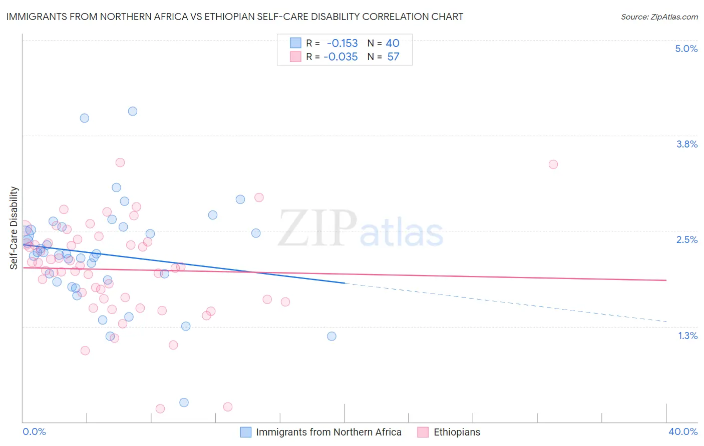 Immigrants from Northern Africa vs Ethiopian Self-Care Disability