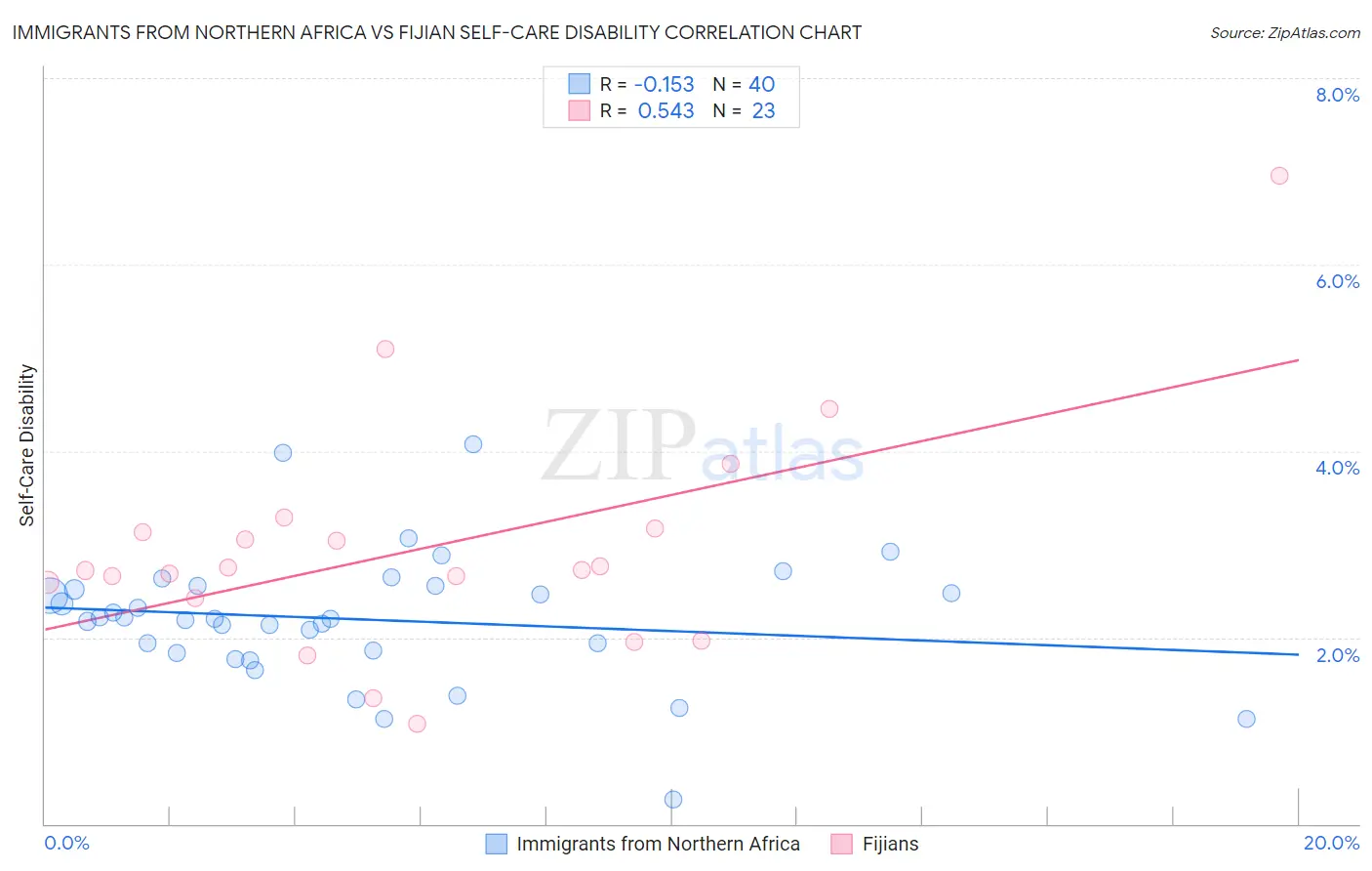 Immigrants from Northern Africa vs Fijian Self-Care Disability