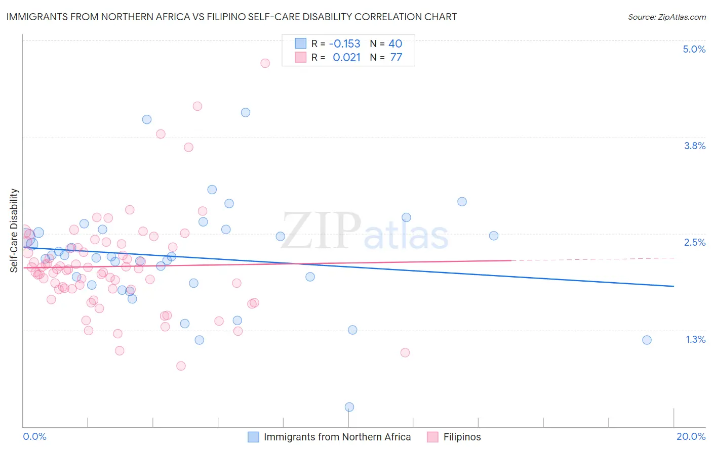 Immigrants from Northern Africa vs Filipino Self-Care Disability