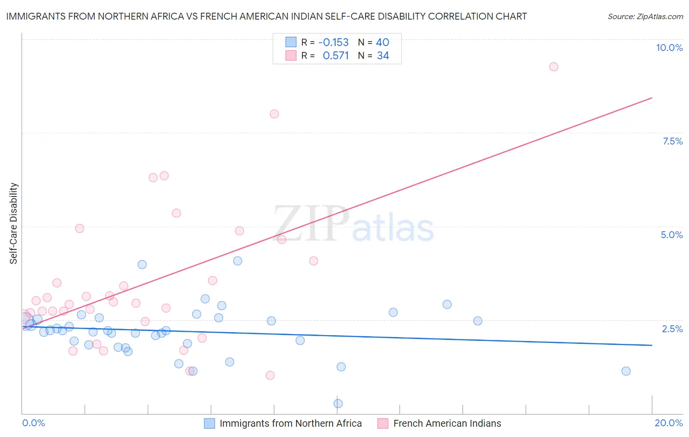 Immigrants from Northern Africa vs French American Indian Self-Care Disability