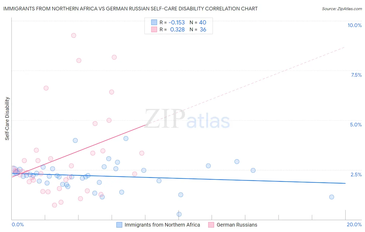 Immigrants from Northern Africa vs German Russian Self-Care Disability