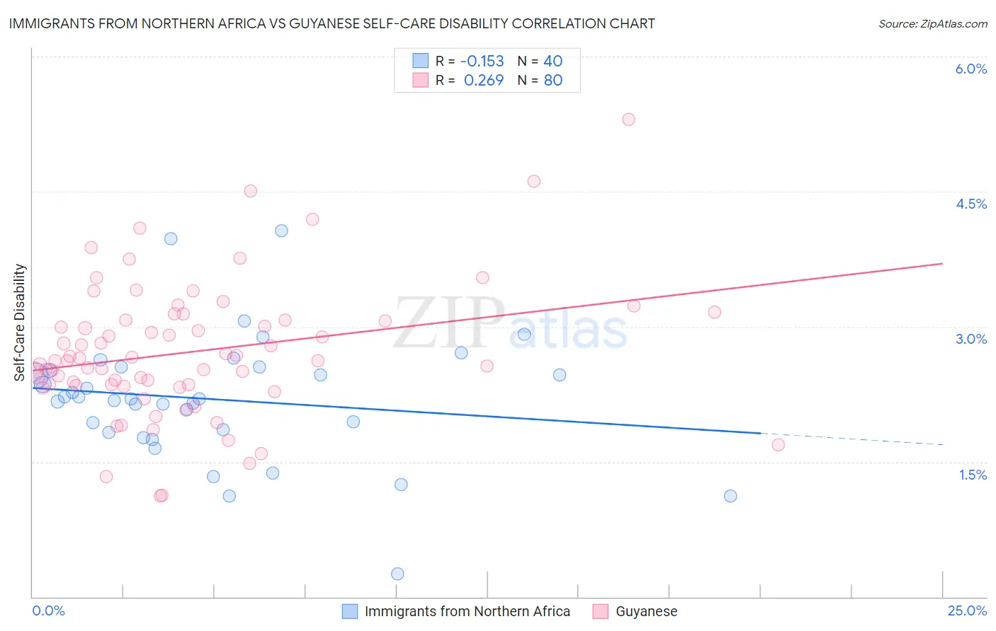 Immigrants from Northern Africa vs Guyanese Self-Care Disability
