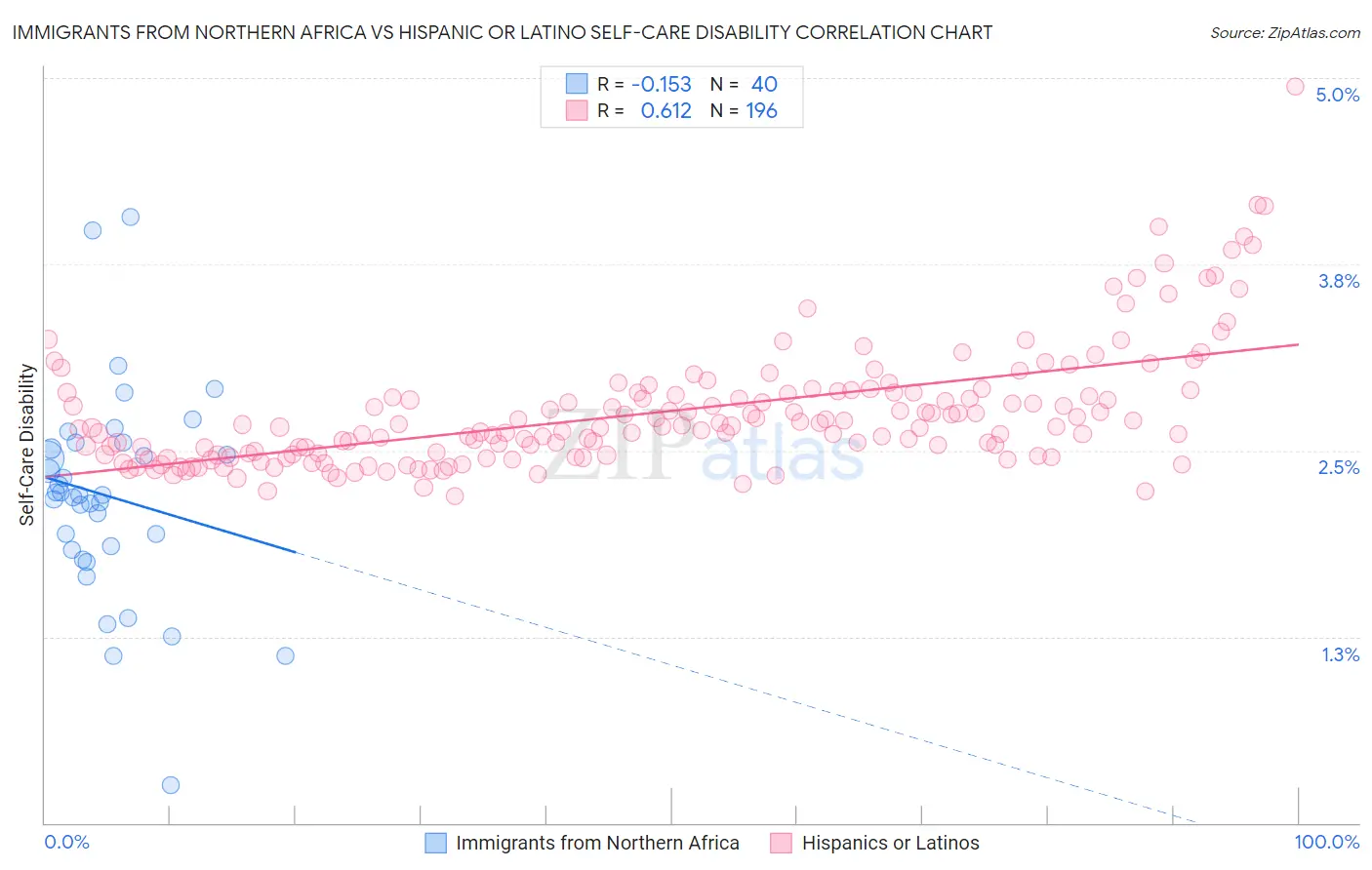 Immigrants from Northern Africa vs Hispanic or Latino Self-Care Disability