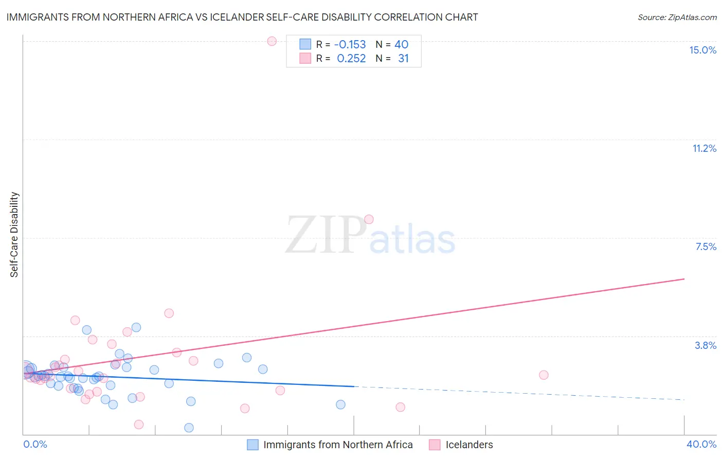 Immigrants from Northern Africa vs Icelander Self-Care Disability