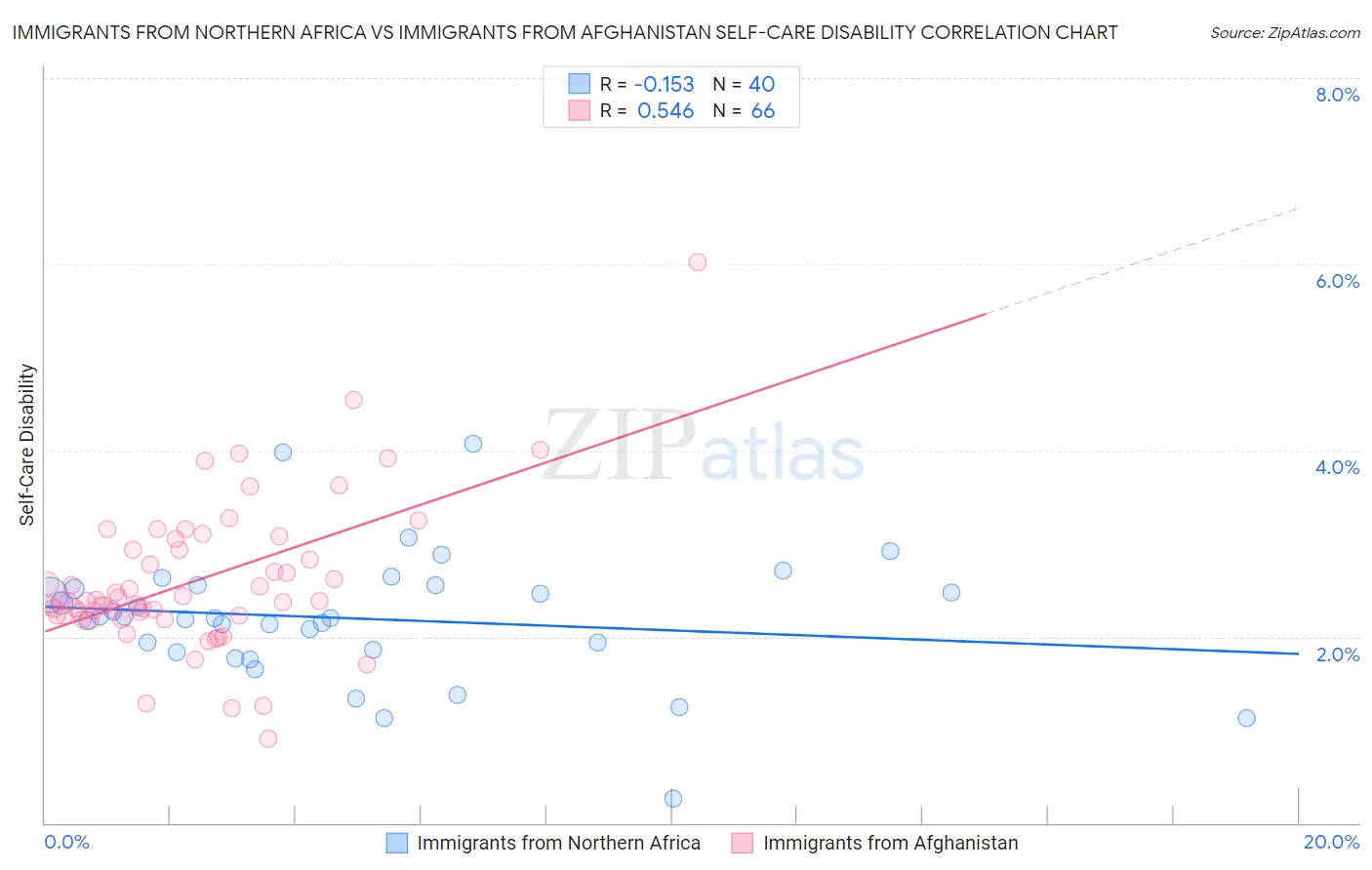 Immigrants from Northern Africa vs Immigrants from Afghanistan Self-Care Disability