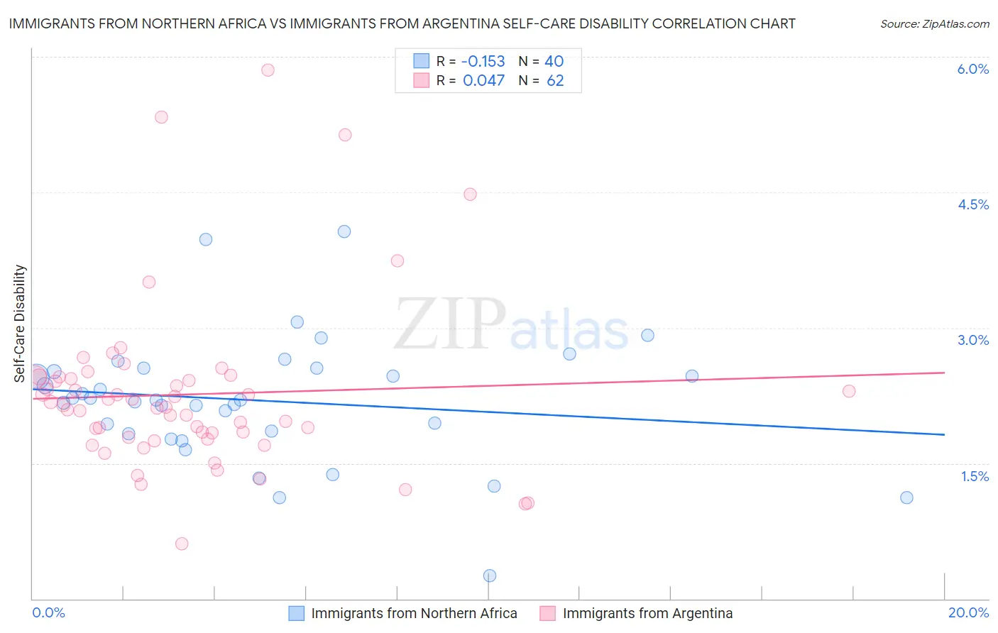 Immigrants from Northern Africa vs Immigrants from Argentina Self-Care Disability