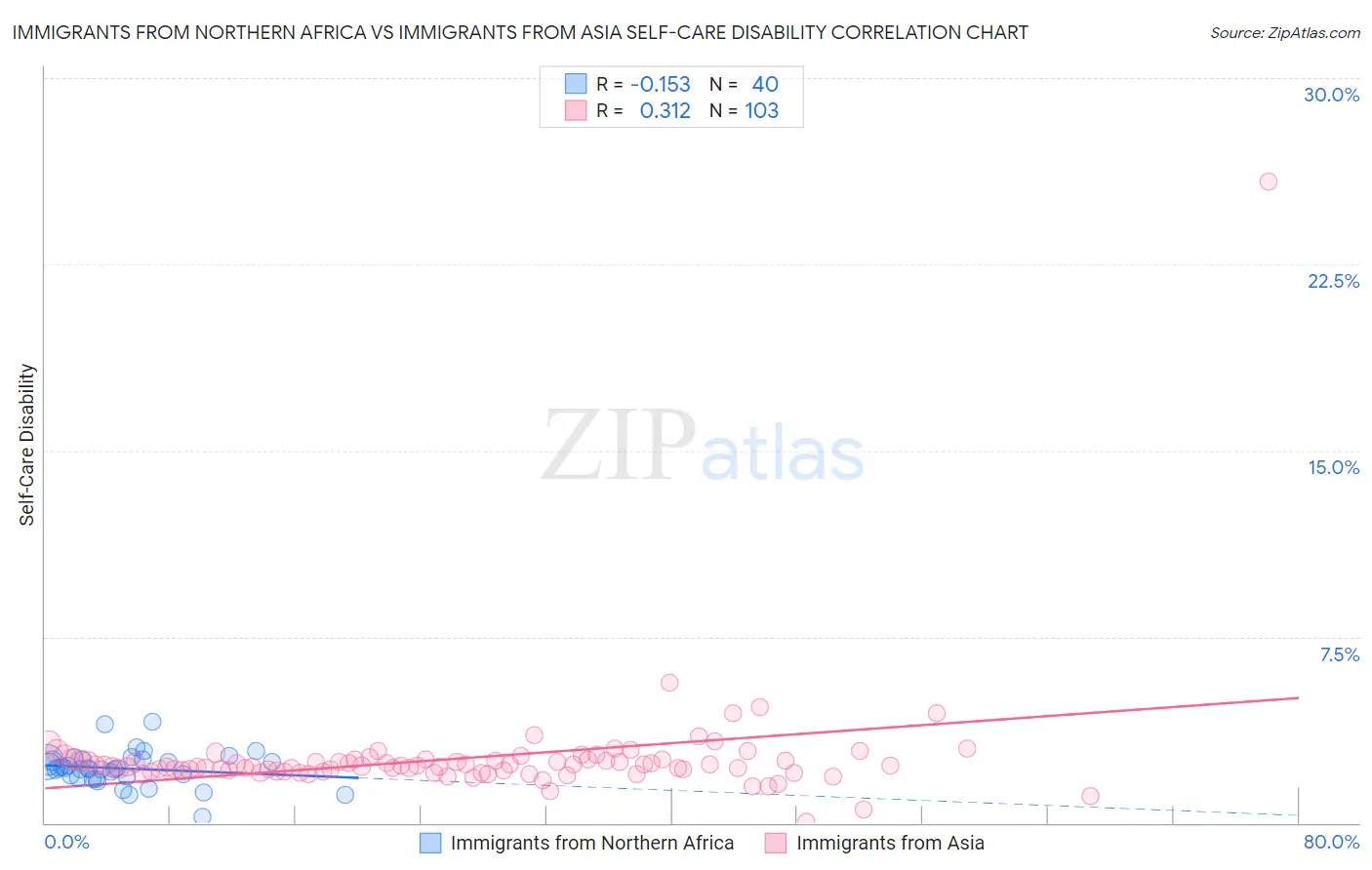 Immigrants from Northern Africa vs Immigrants from Asia Self-Care Disability
