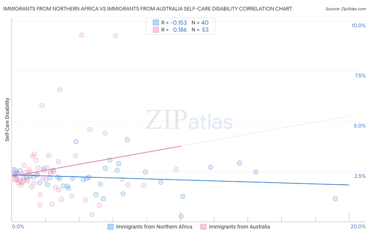 Immigrants from Northern Africa vs Immigrants from Australia Self-Care Disability