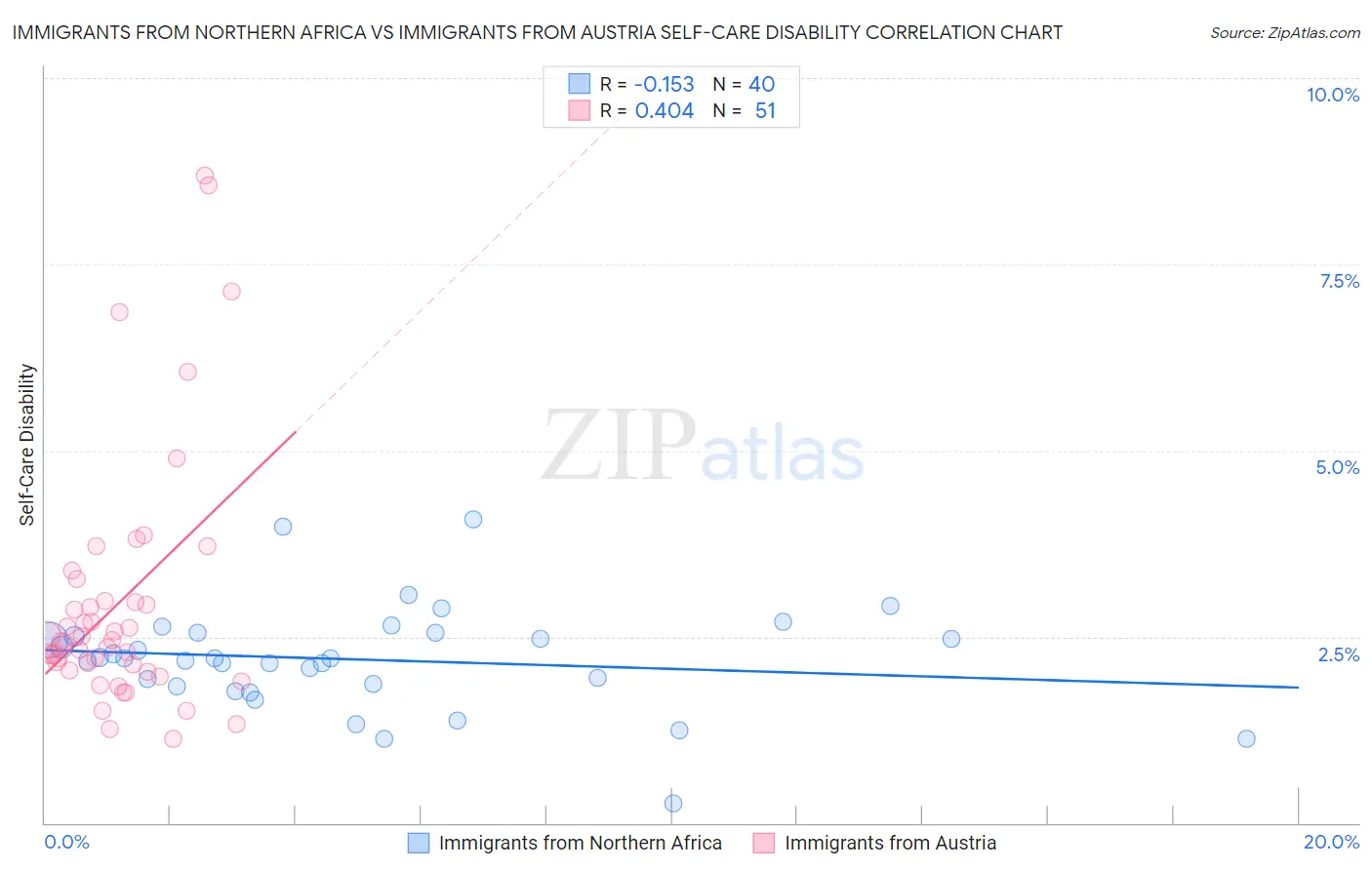 Immigrants from Northern Africa vs Immigrants from Austria Self-Care Disability