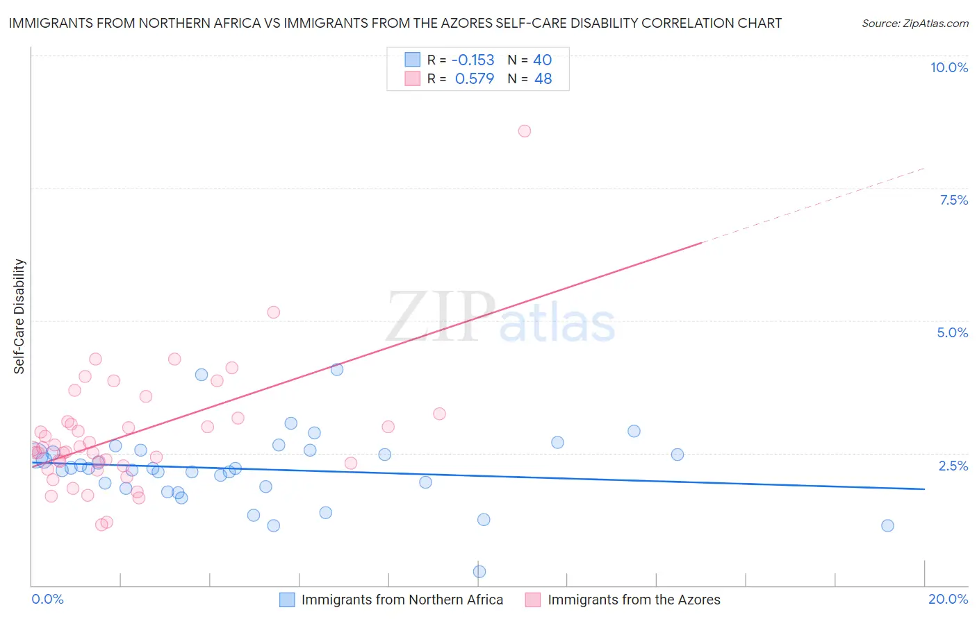 Immigrants from Northern Africa vs Immigrants from the Azores Self-Care Disability