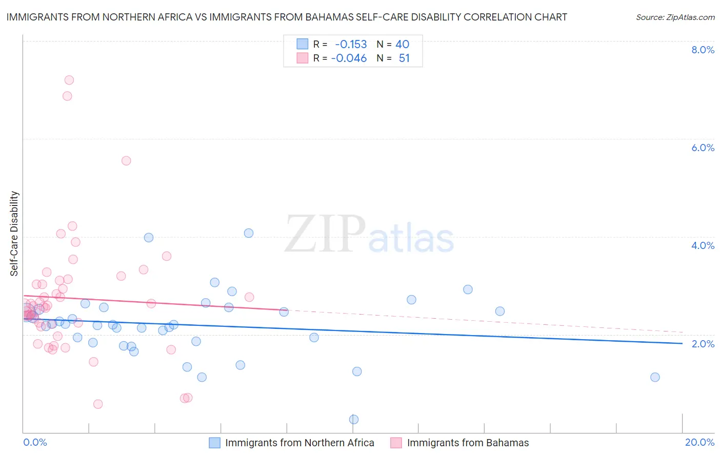 Immigrants from Northern Africa vs Immigrants from Bahamas Self-Care Disability