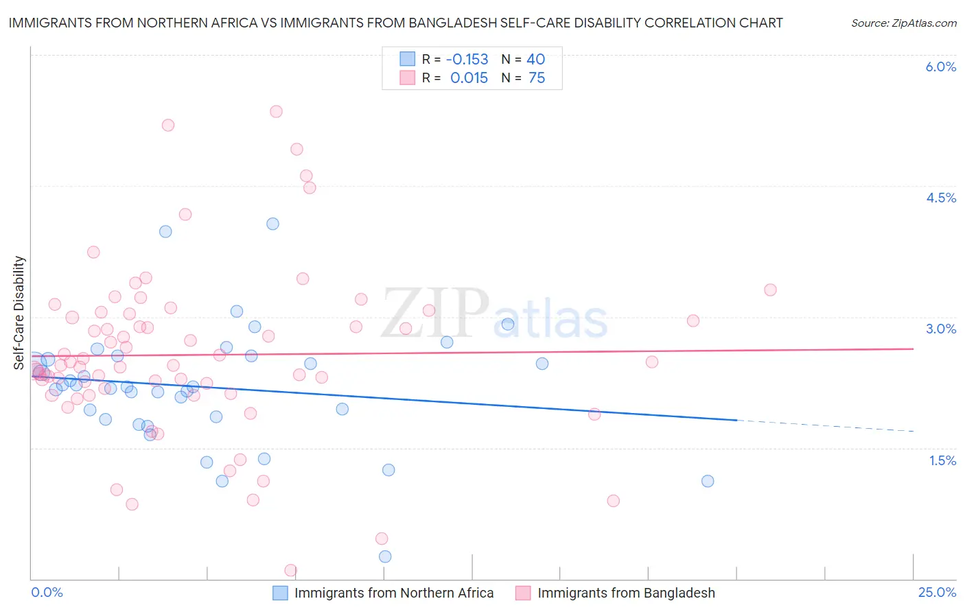 Immigrants from Northern Africa vs Immigrants from Bangladesh Self-Care Disability