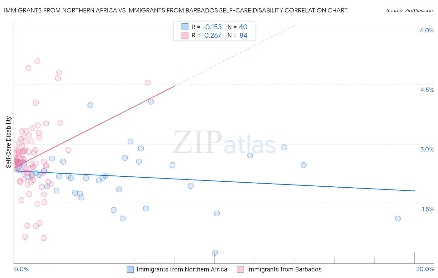 Immigrants from Northern Africa vs Immigrants from Barbados Self-Care Disability