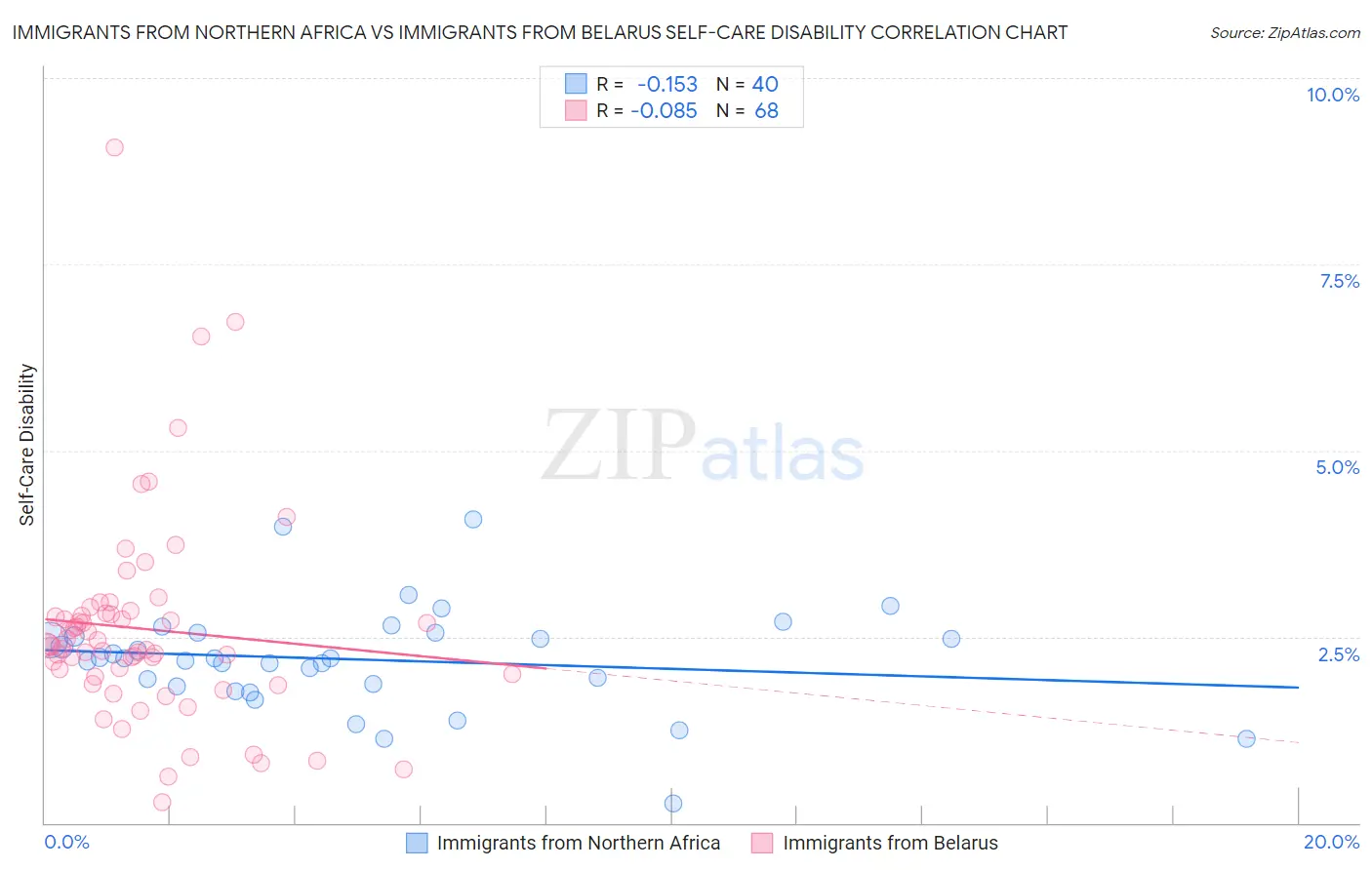 Immigrants from Northern Africa vs Immigrants from Belarus Self-Care Disability