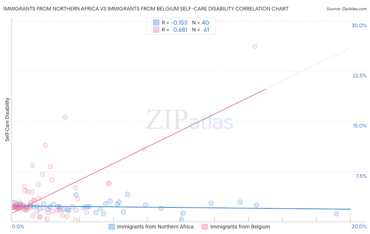 Immigrants from Northern Africa vs Immigrants from Belgium Self-Care Disability