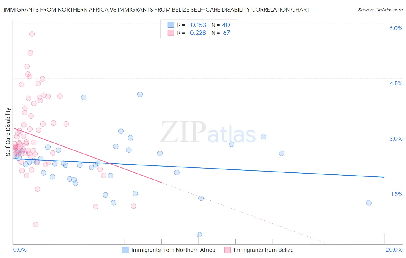 Immigrants from Northern Africa vs Immigrants from Belize Self-Care Disability