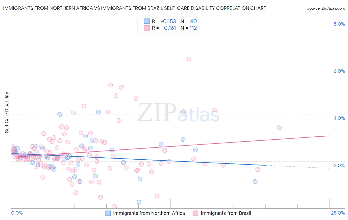 Immigrants from Northern Africa vs Immigrants from Brazil Self-Care Disability