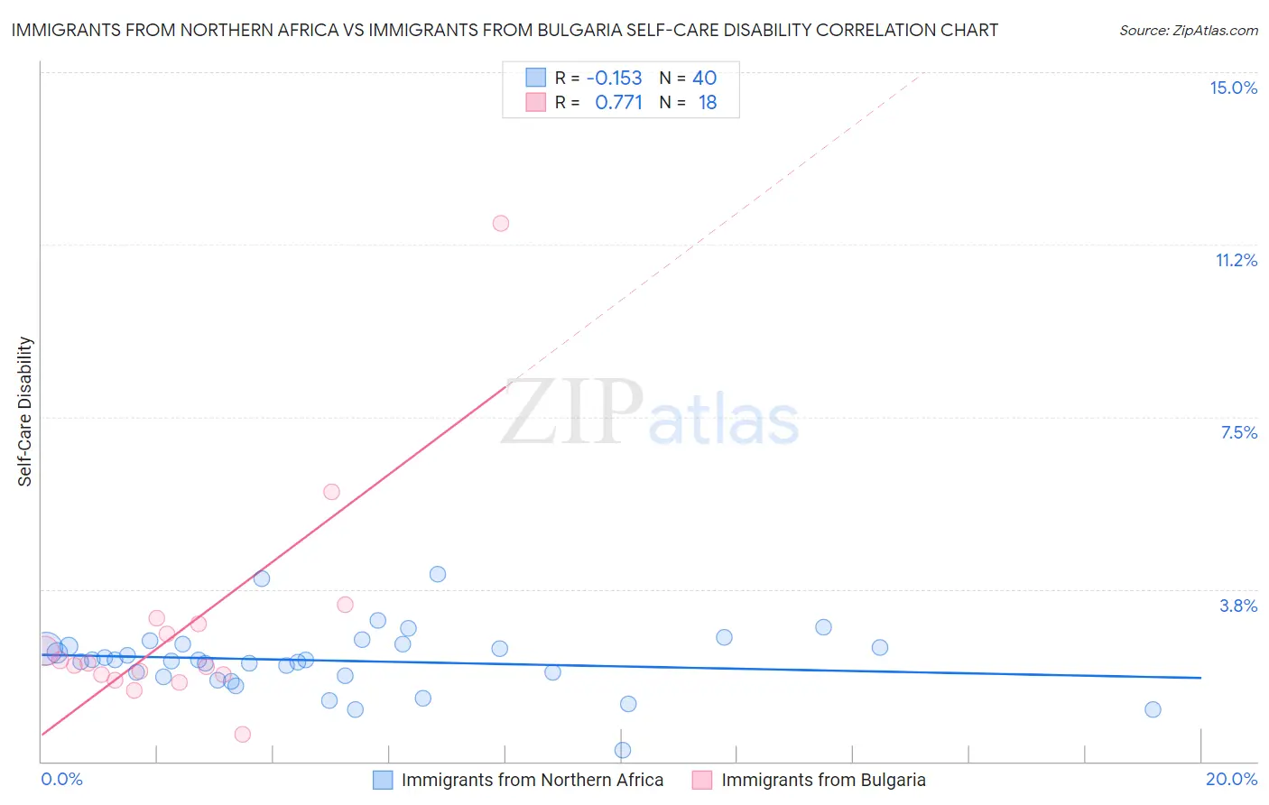 Immigrants from Northern Africa vs Immigrants from Bulgaria Self-Care Disability