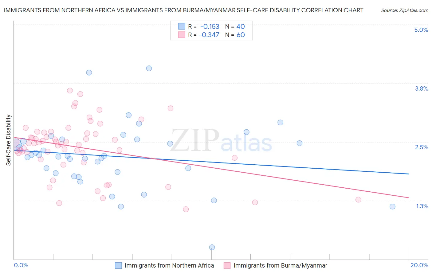 Immigrants from Northern Africa vs Immigrants from Burma/Myanmar Self-Care Disability