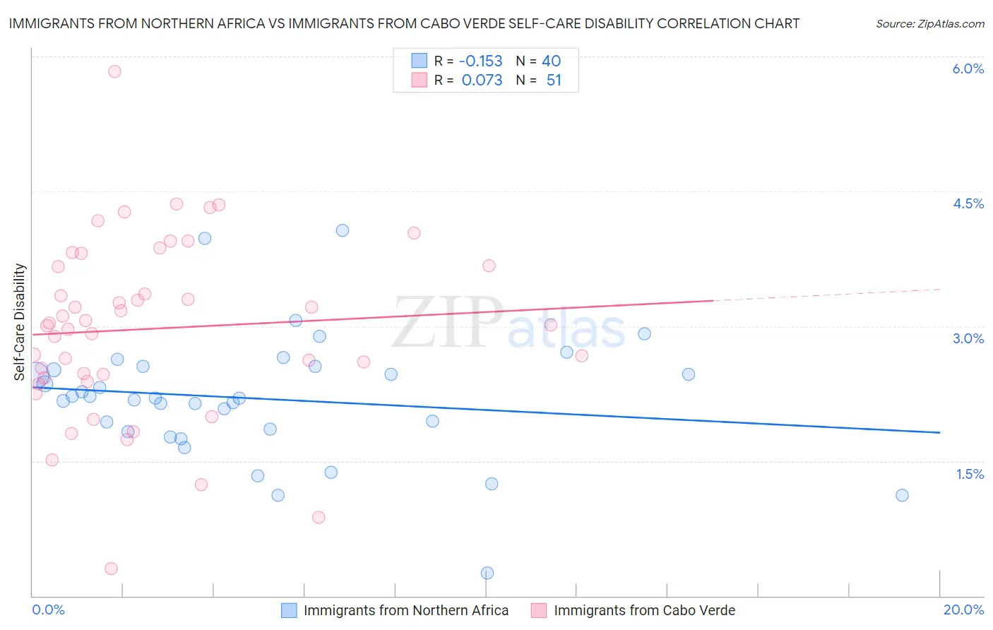 Immigrants from Northern Africa vs Immigrants from Cabo Verde Self-Care Disability