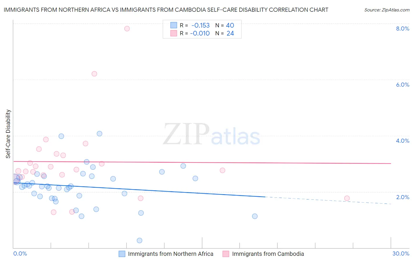 Immigrants from Northern Africa vs Immigrants from Cambodia Self-Care Disability