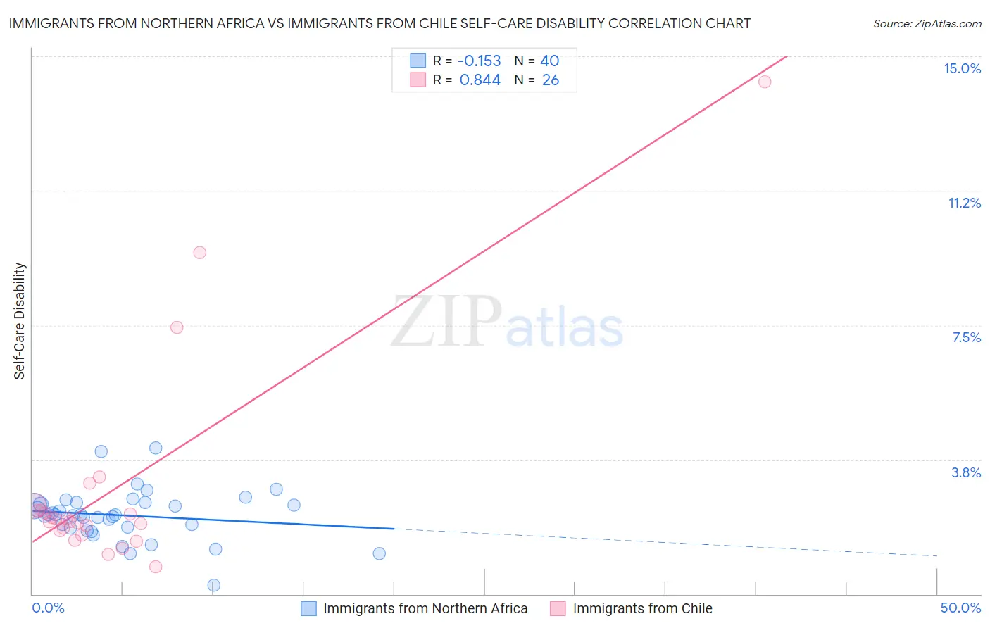 Immigrants from Northern Africa vs Immigrants from Chile Self-Care Disability
