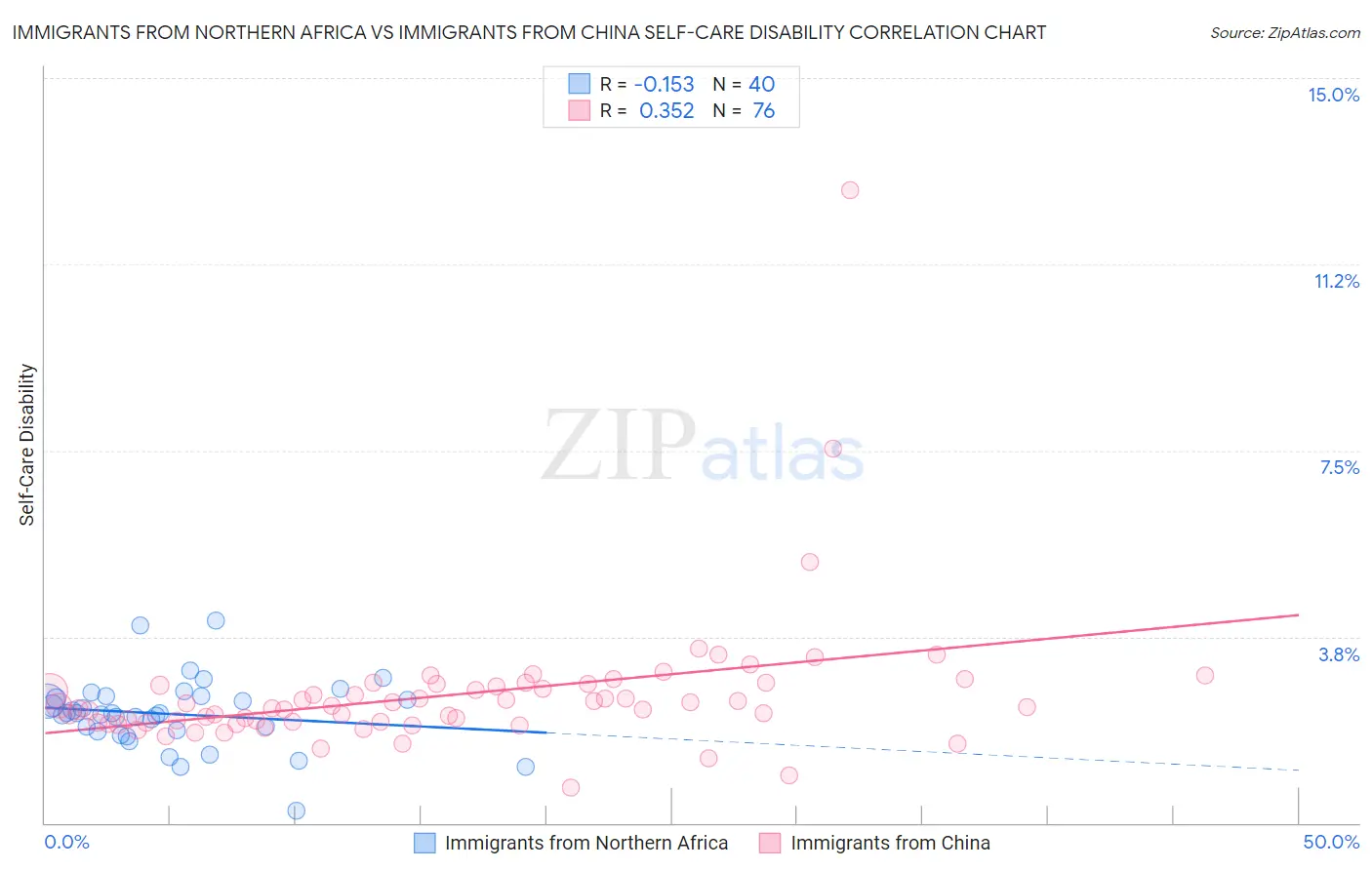 Immigrants from Northern Africa vs Immigrants from China Self-Care Disability