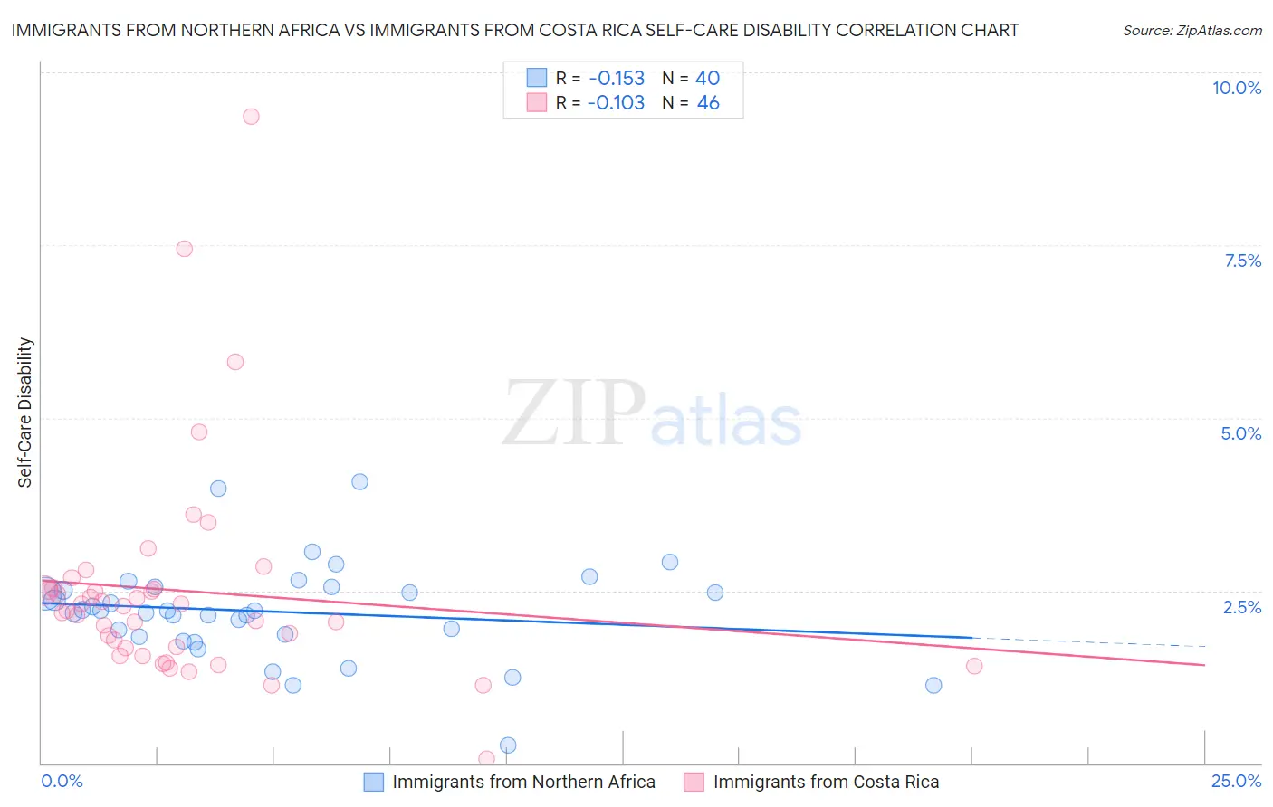 Immigrants from Northern Africa vs Immigrants from Costa Rica Self-Care Disability