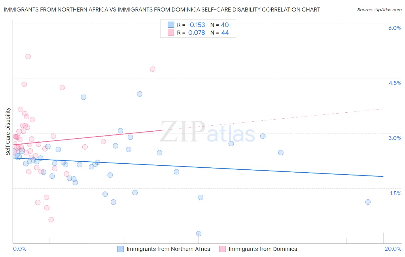 Immigrants from Northern Africa vs Immigrants from Dominica Self-Care Disability