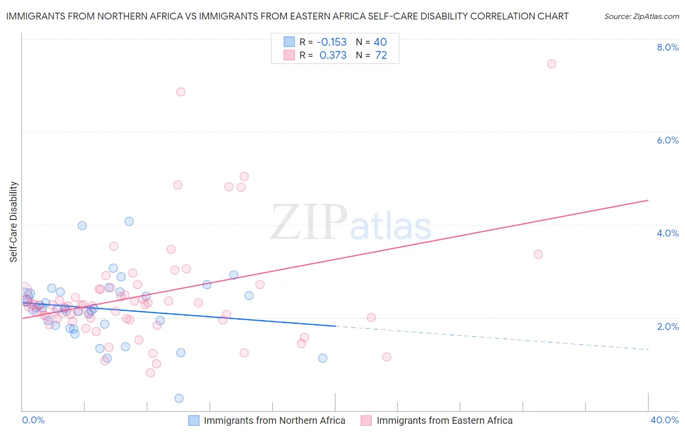Immigrants from Northern Africa vs Immigrants from Eastern Africa Self-Care Disability