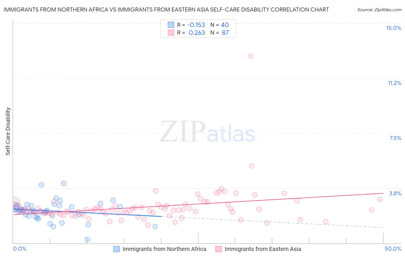 Immigrants from Northern Africa vs Immigrants from Eastern Asia Self-Care Disability