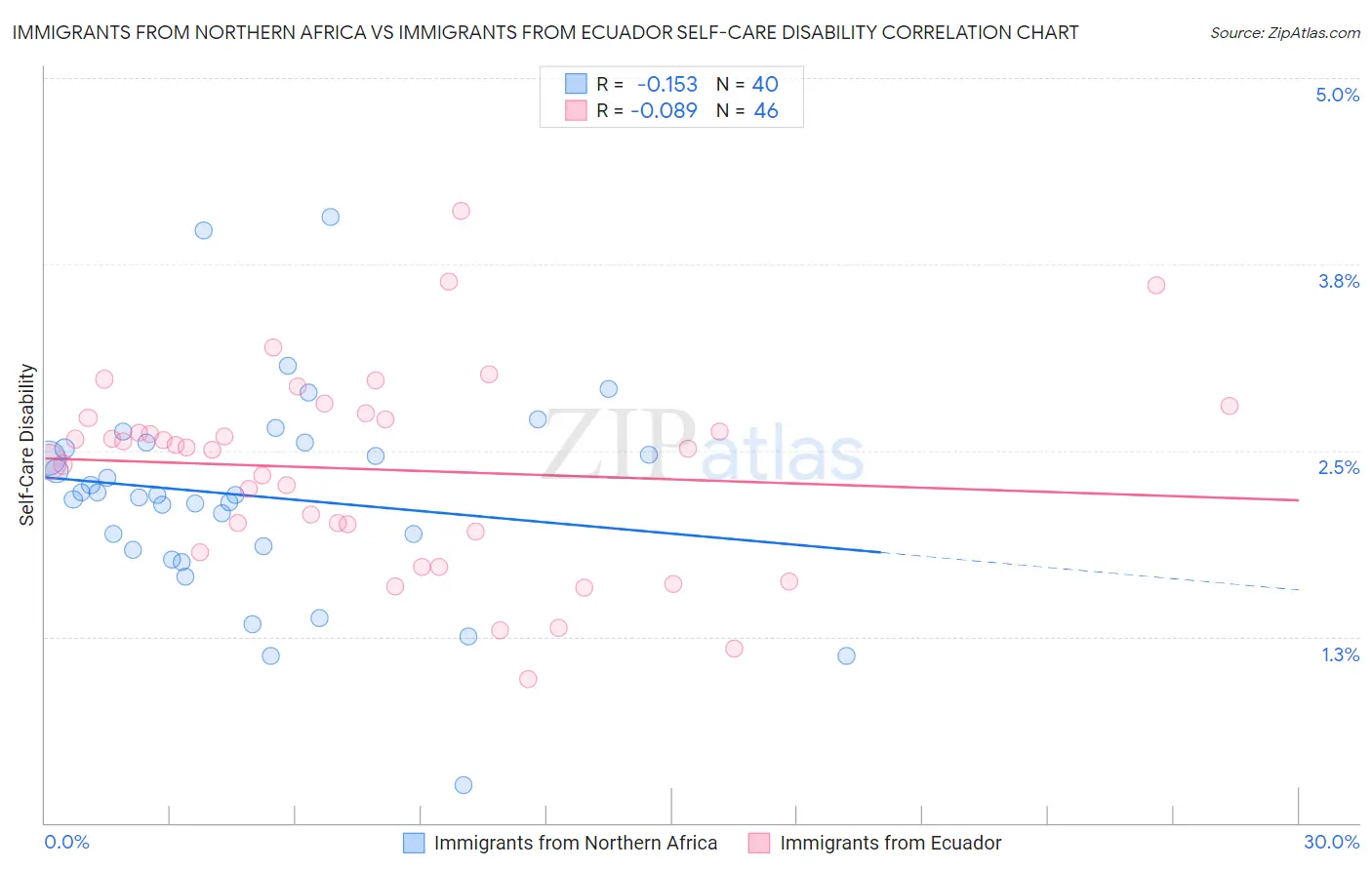Immigrants from Northern Africa vs Immigrants from Ecuador Self-Care Disability