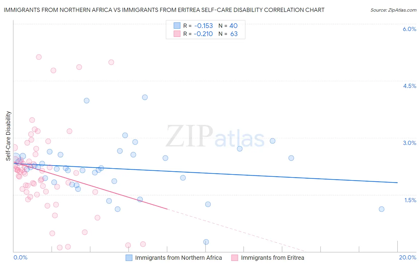 Immigrants from Northern Africa vs Immigrants from Eritrea Self-Care Disability