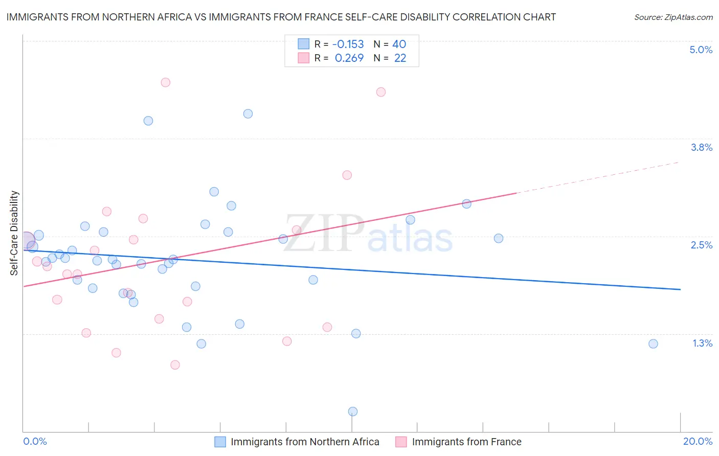 Immigrants from Northern Africa vs Immigrants from France Self-Care Disability