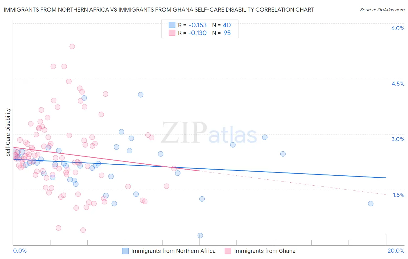 Immigrants from Northern Africa vs Immigrants from Ghana Self-Care Disability