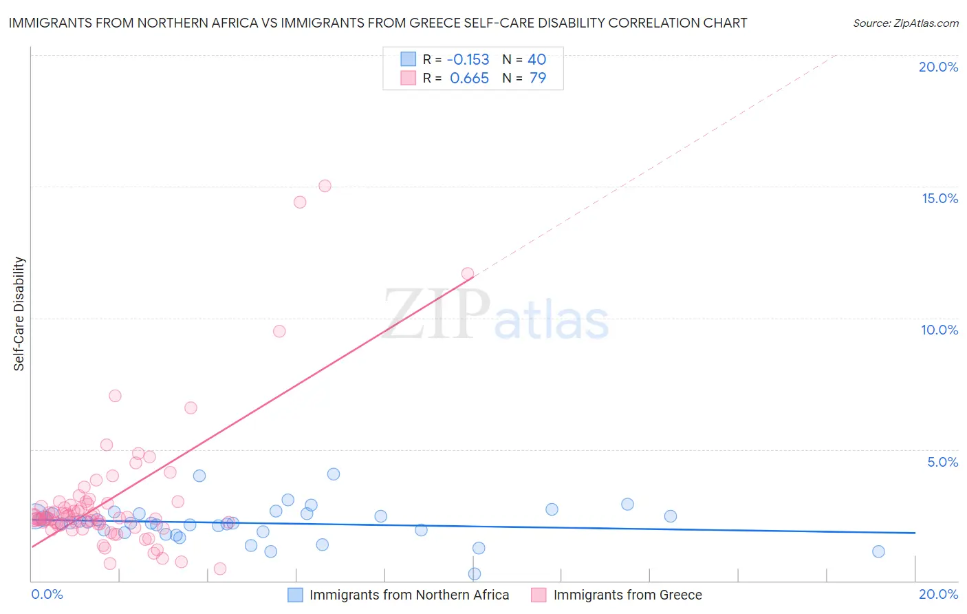 Immigrants from Northern Africa vs Immigrants from Greece Self-Care Disability