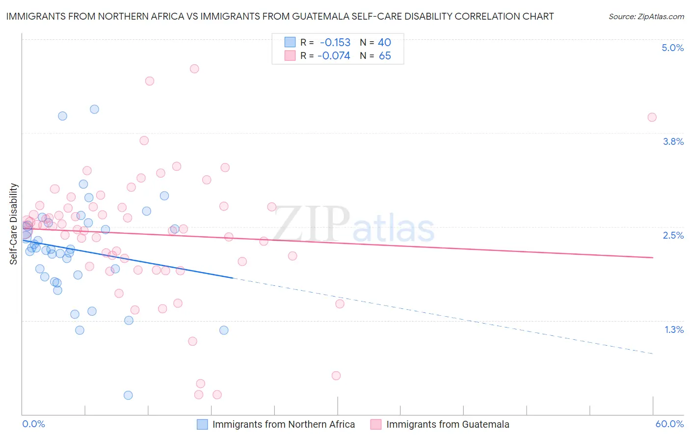 Immigrants from Northern Africa vs Immigrants from Guatemala Self-Care Disability