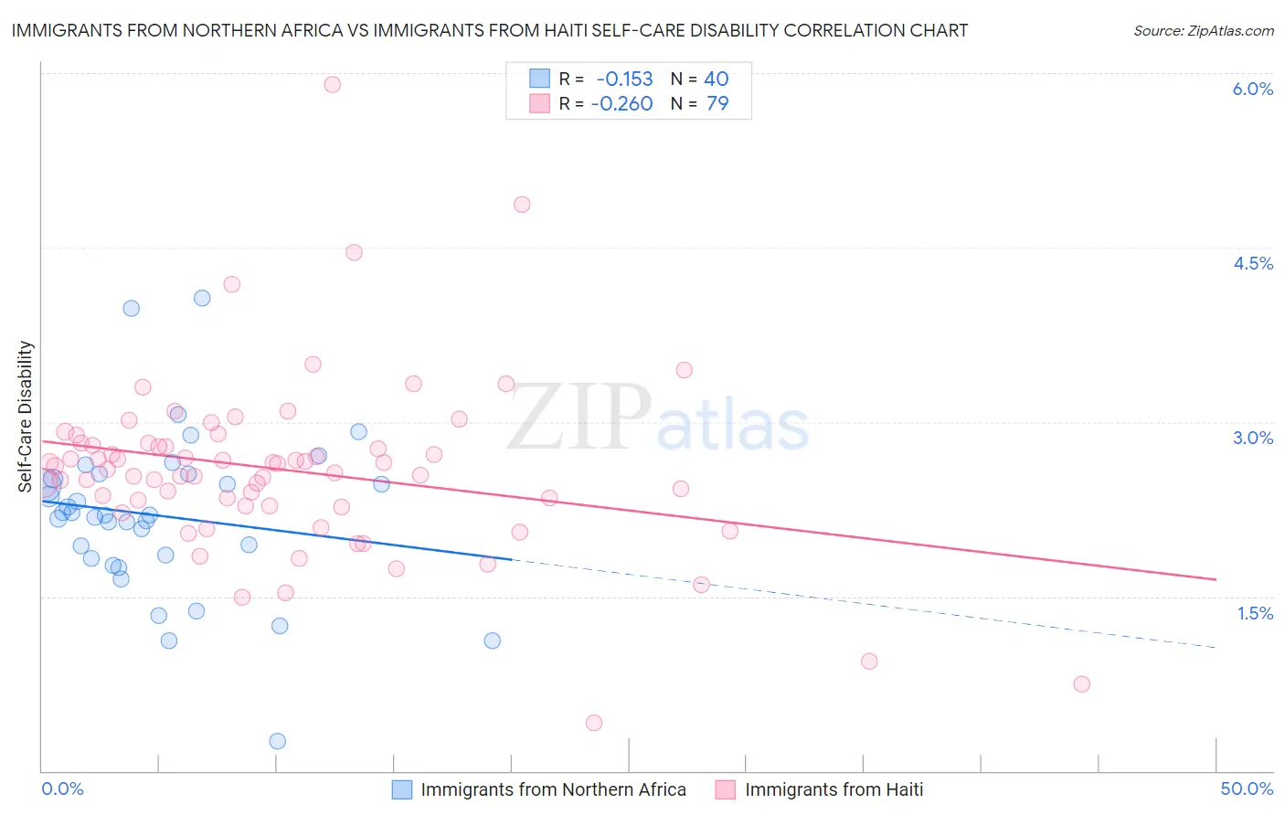 Immigrants from Northern Africa vs Immigrants from Haiti Self-Care Disability