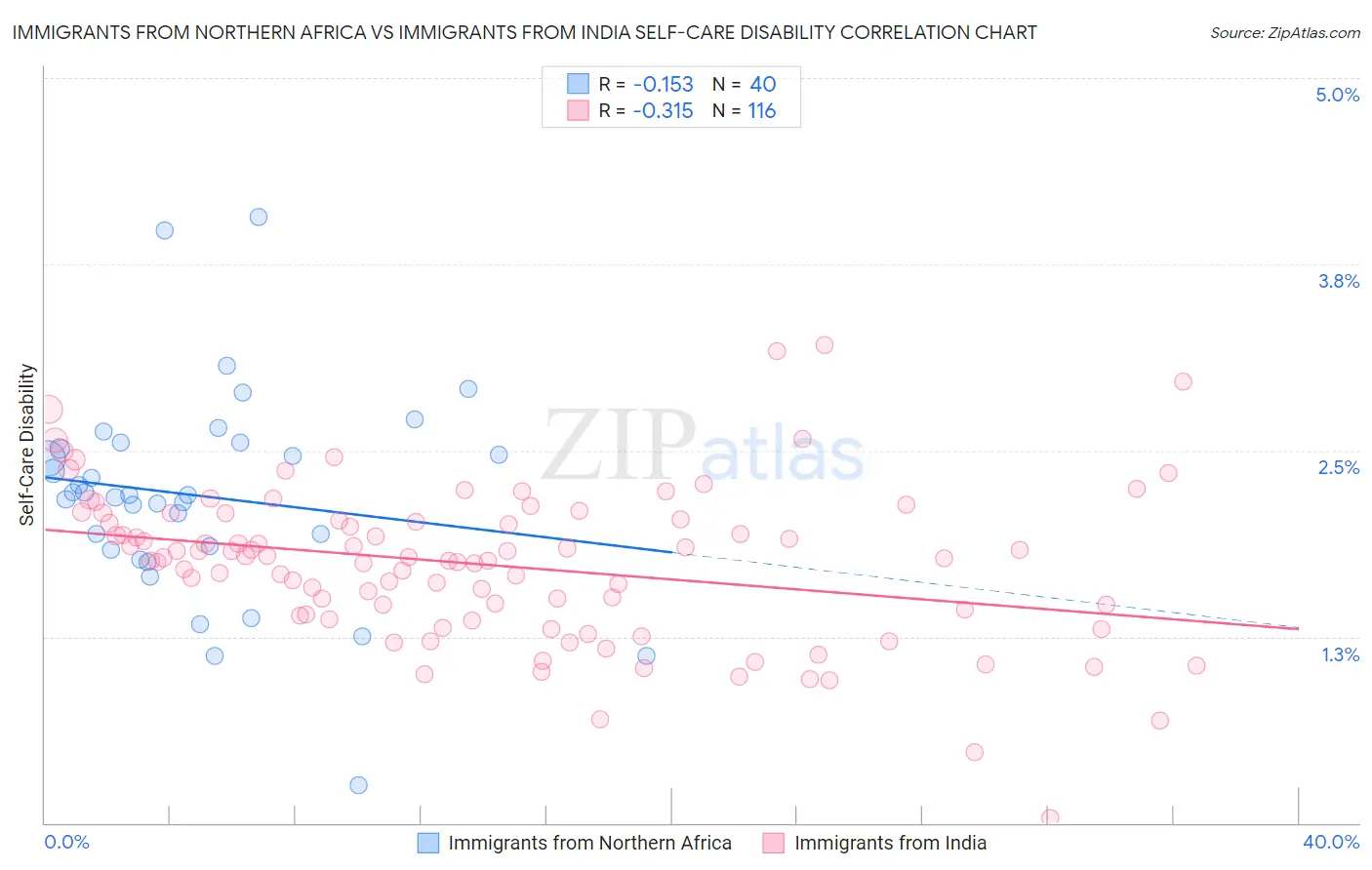 Immigrants from Northern Africa vs Immigrants from India Self-Care Disability