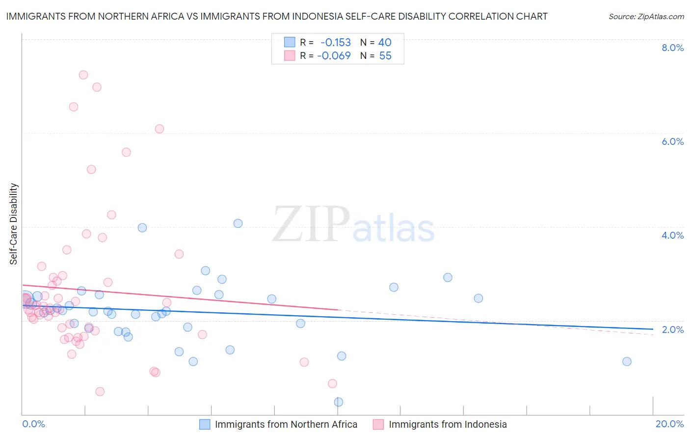 Immigrants from Northern Africa vs Immigrants from Indonesia Self-Care Disability
