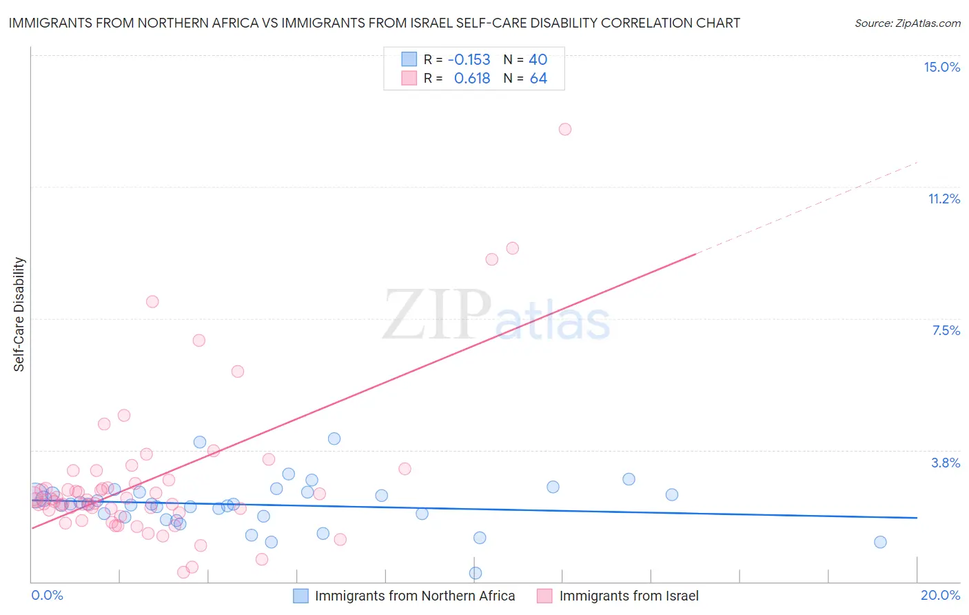 Immigrants from Northern Africa vs Immigrants from Israel Self-Care Disability